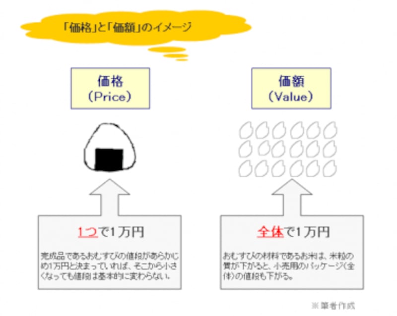 基準 価格 と 価額 正しいのはどっち 投資信託 All About