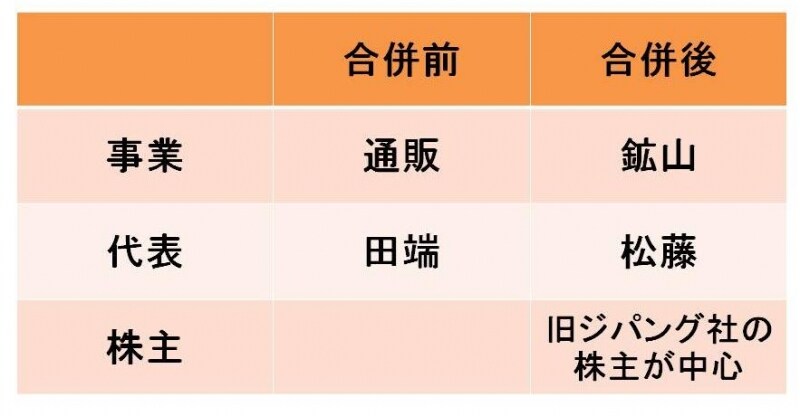 【図2undefined合併前後の比較】