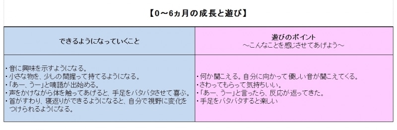 表・0~6ヵ月の成長と遊び