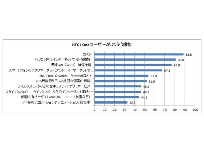 HTC J One HTL22は、初心者からリテラシーの高いユーザーにも満足度が高い