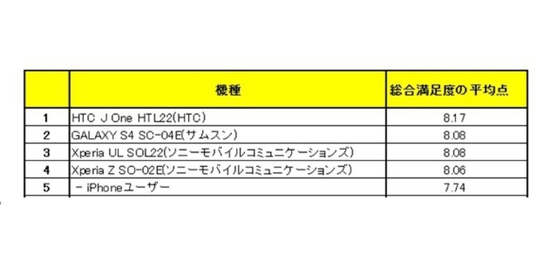 機種別の満足度が高いHTC J One HTL22