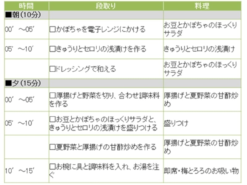 厚揚げと夏野菜の甘酢炒め定食の段取り