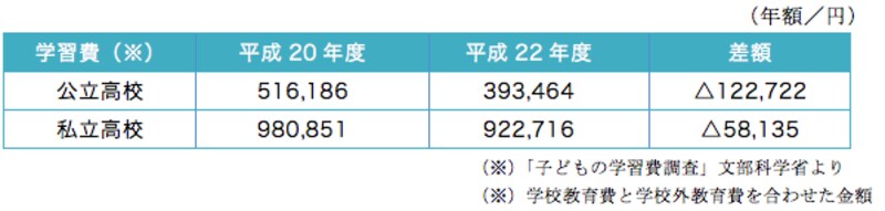 高校無償化と就学支援金の影響