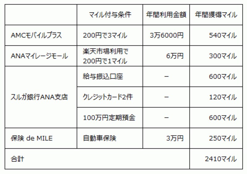 ANAカード以外で貯められるマイル