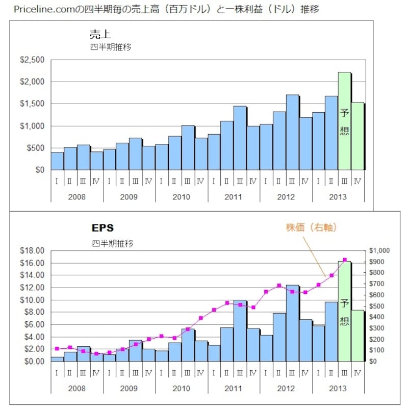 高成長を続けるプライスラインの業績推移