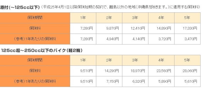 自賠責保険の保険料は50cc～125cc以下、125cc超～250cc以下、250cc超～の3つに分かれます。※損保ジャパンi自賠サイトより引用