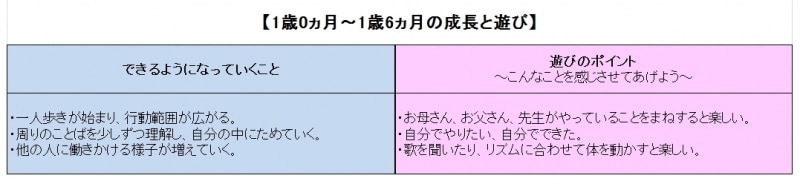 表・1歳～1歳半の成長と遊び