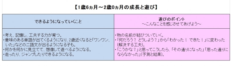 表・1歳半～2歳の成長と遊び