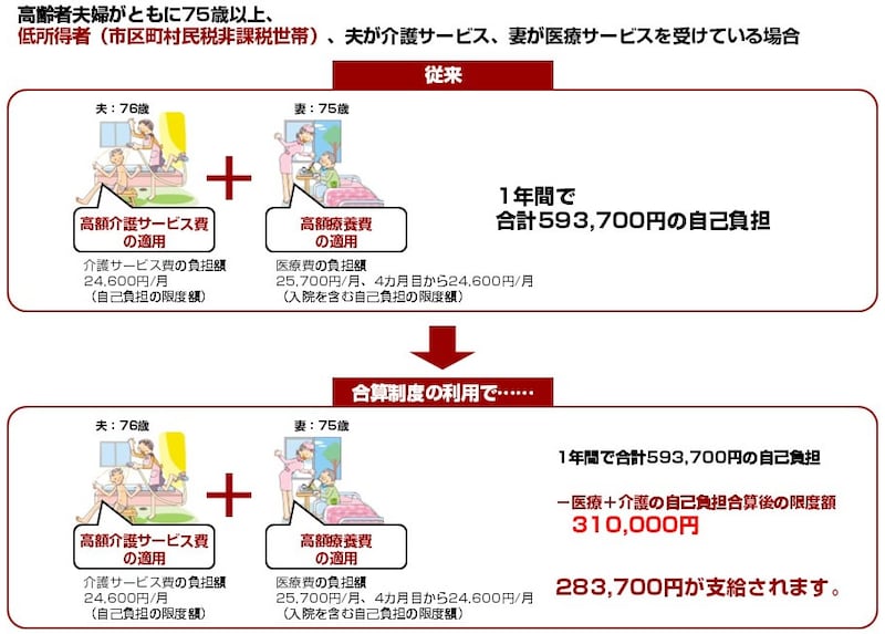 高齢者夫婦がともに75歳以上、低所得者（市区町村民税非課税世帯）、夫が介護サービス、妻が医療サービスを受けている場合