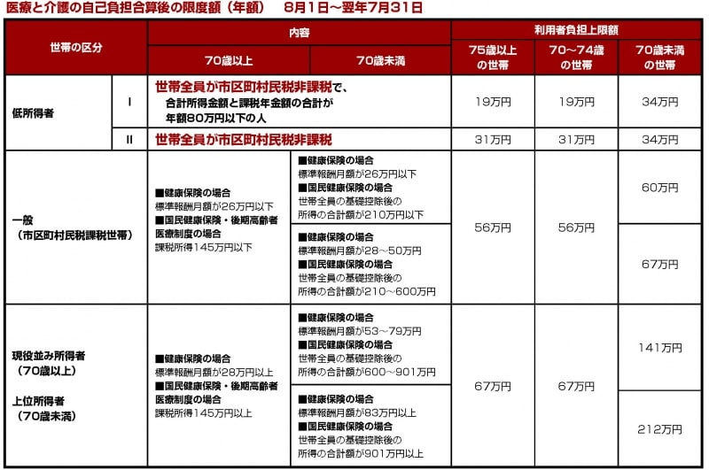 医療と介護の自己負担合算後の限度額（年額）