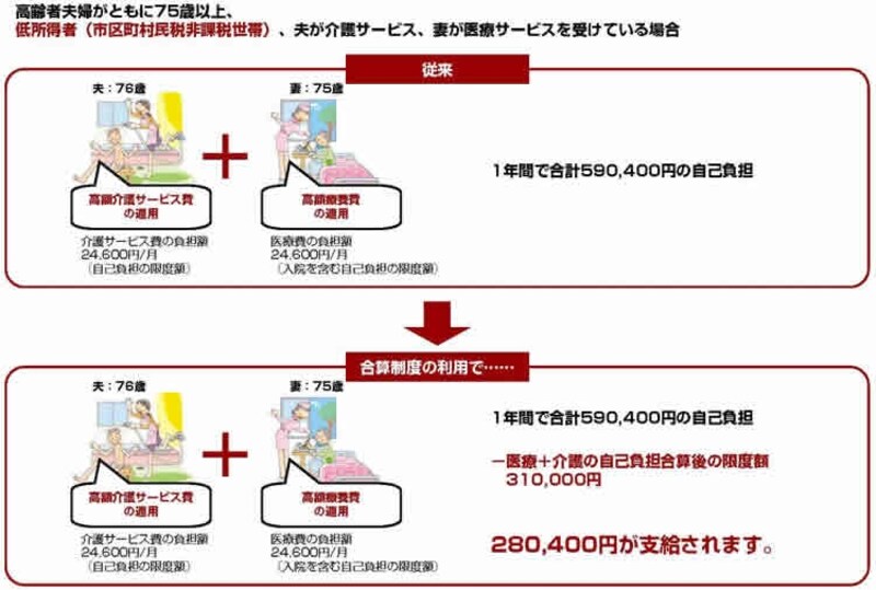 高齢者夫婦がともに75歳以上、低所得者（市区町村民税非課税世帯）、夫が介護サービス、妻が医療サービスを受けている場合