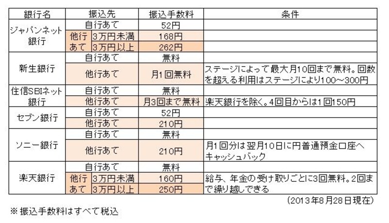 振込手数料