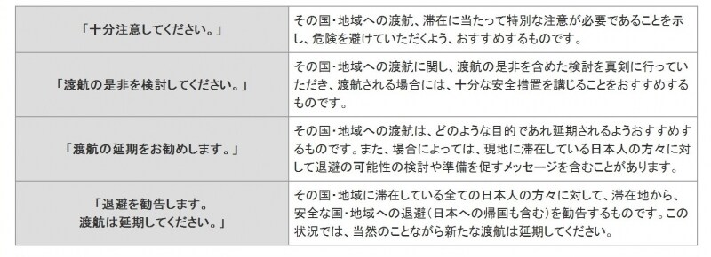 「危険情報」のランクは4段階。地域情勢を総合的に勘案して発出される。（外務省海外安全ホームページより転載）