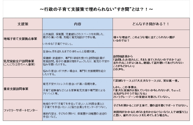 表・行政の子育て支援策で埋められないすき間
