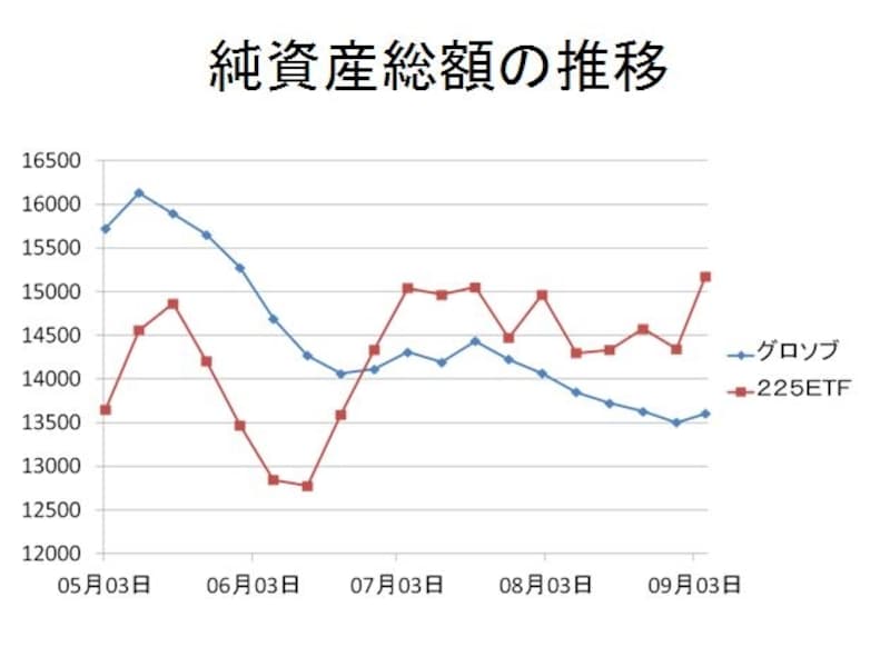 純資産総額の推移