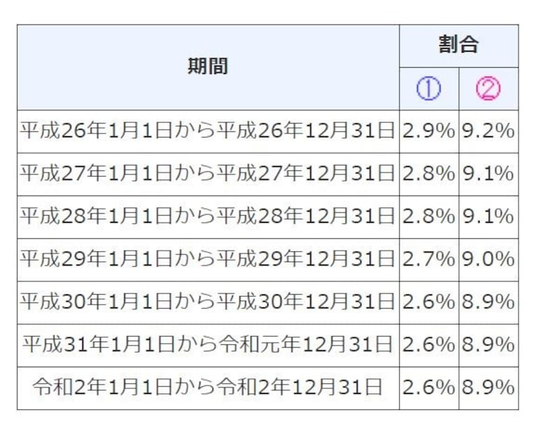 税金を滞納したらどうなるの？ [税金] All About