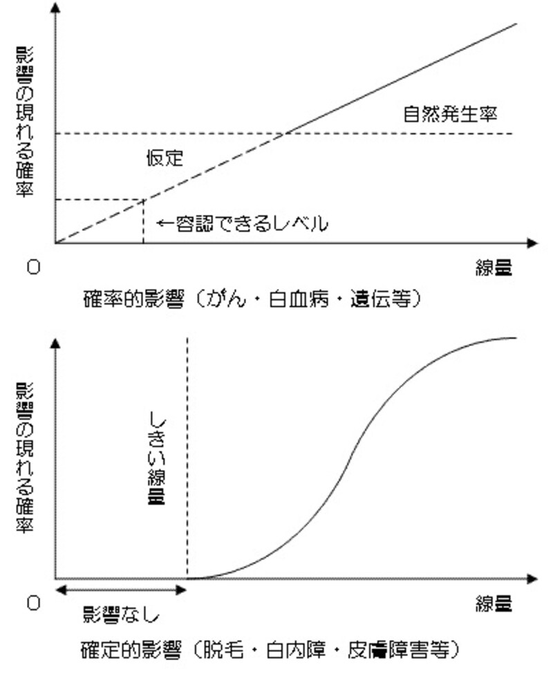 放射線の健康に対する影響