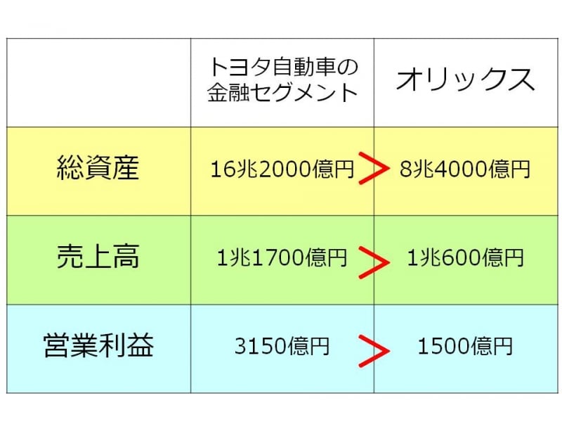 【図1undefinedトヨタ自動車の金融セグメントとオリックスの比較】