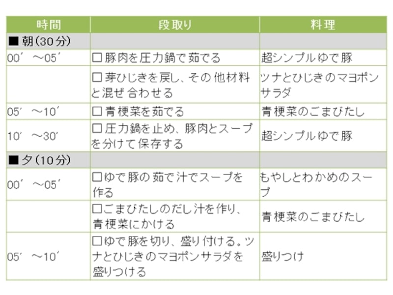 超シンプルゆで豚定食の段取り