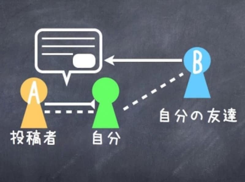 タグ付けされたときのイメージ。AさんとBさんは友達関係にないが、Aさんが自分をタグ付けして投稿すると、Bさんも見ることができてしまう