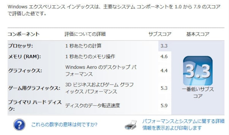CPUはやや非力でもグラフィックス性能は高い(Windowsエクスペリエンスインデックス)
