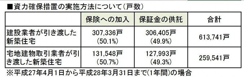 瑕疵担保責任のための資力確保は保険への加入か保証金の供託