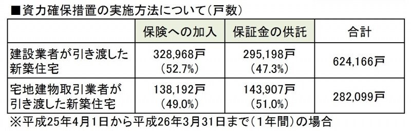 保険加入の数