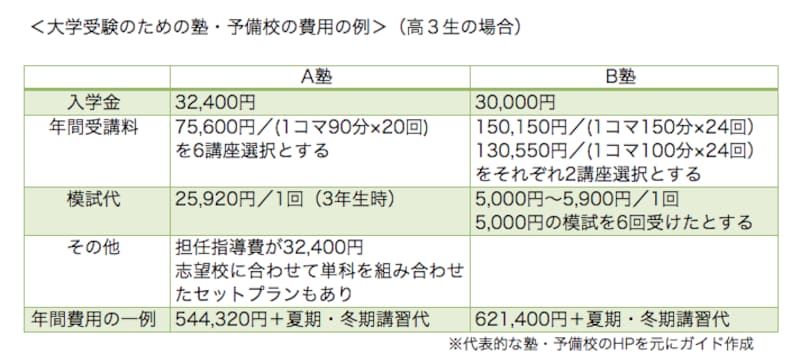 塾・予備校でかかるお金の一例