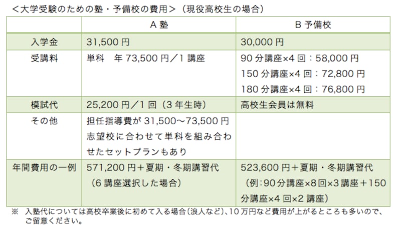 塾・予備校でかかるお金の一例