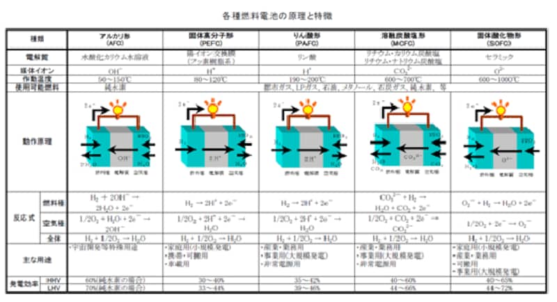 （図）一般社団法人undefined日本電機工業会より引用undefined各種燃料電池の原理とその特徴