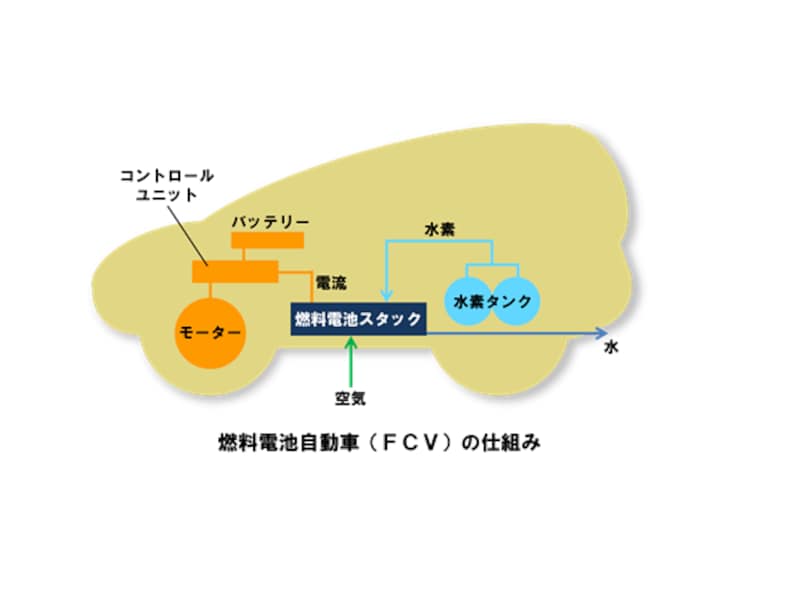 (図)佐賀県HPより引用undefined燃料電池自動車の仕組み