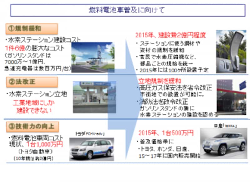 (図)燃料電池車普及に向けた政府・自治体支援
