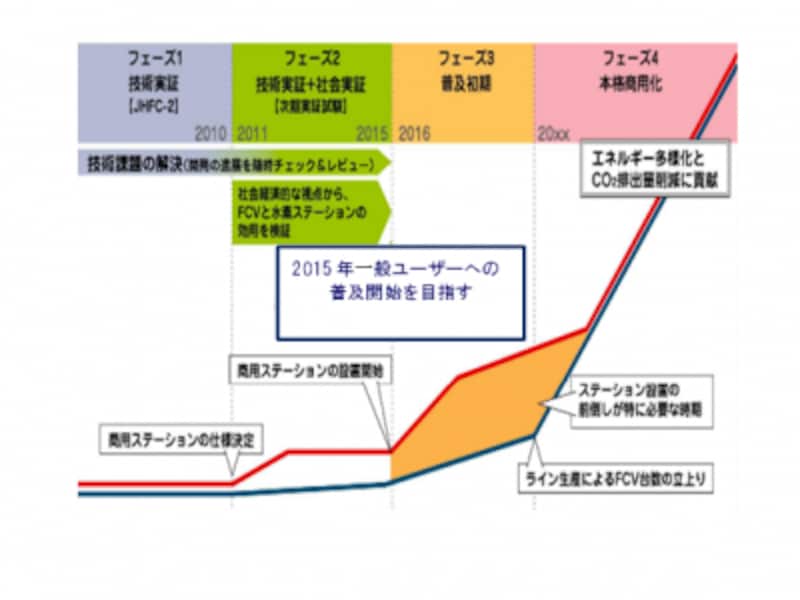 (図)NEDO二次電池技術ロードマップ