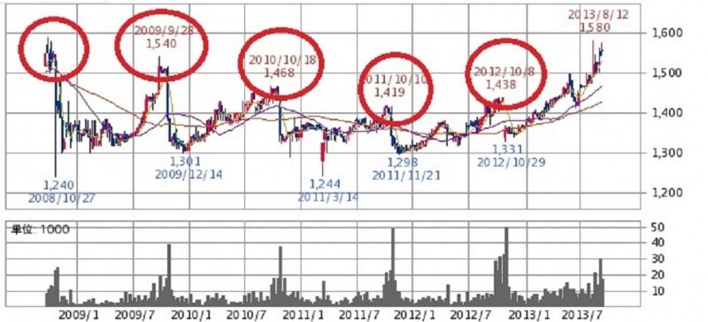 アヲハタundefined週足チャート