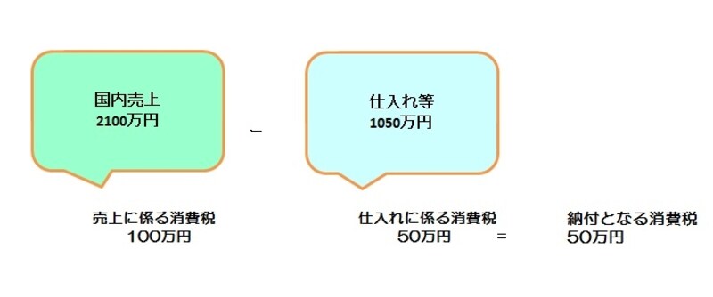 消費税が納付になる場合のイメージ図