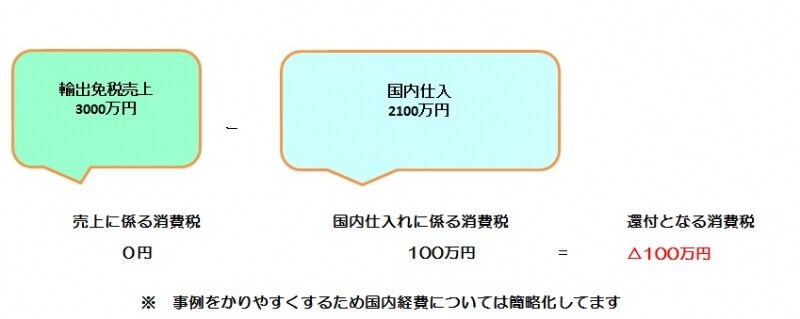 輸出業者の場合の消費税の計算のイメージ図
