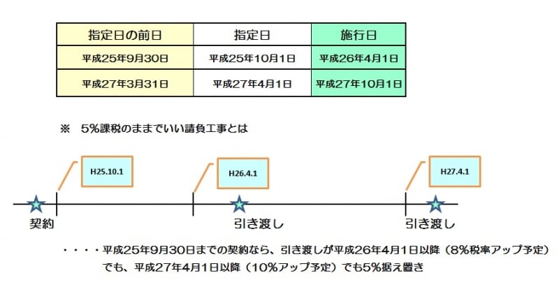 5％課税のまま売買される物件とは（イメージ図：筆者作成）