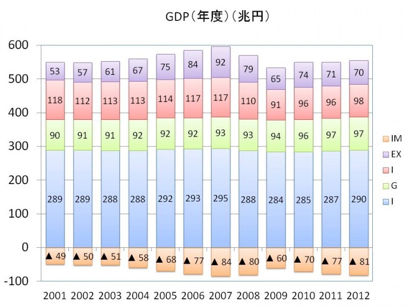 【図　日本のGDPの構成】