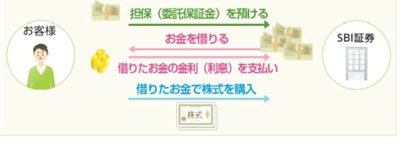 信用買い