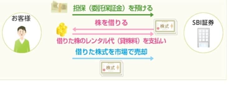 信用売り
