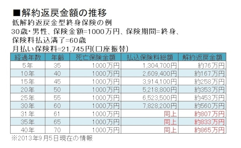 解約返戻金額が元本(払込保険料総額)を上回るのは赤字の部分。