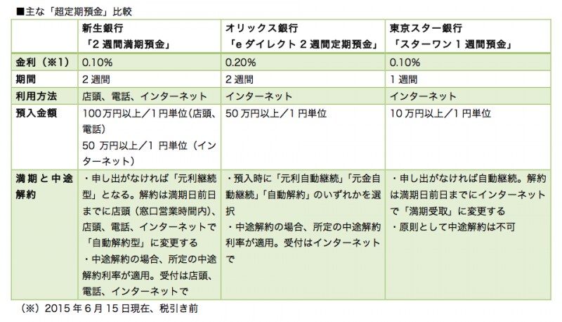 上手に利用すればメリットのある超短期預金