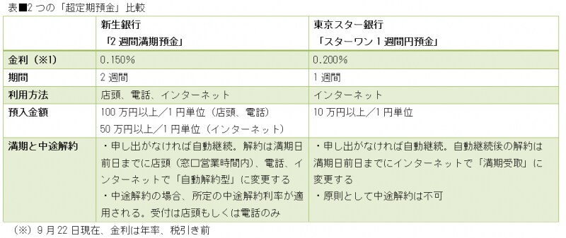 ともに超短期預金ならではのメリットが得られます