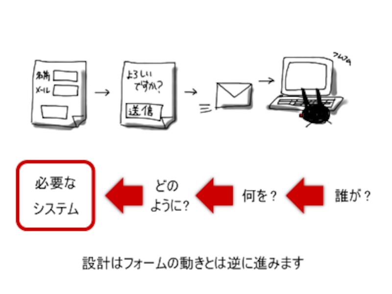 問い合わせフォーム設計のステップ
