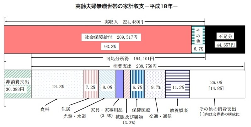 「家計調査報告(家計収支編)―平成18年平均速報結果の概況―」(総務省)より