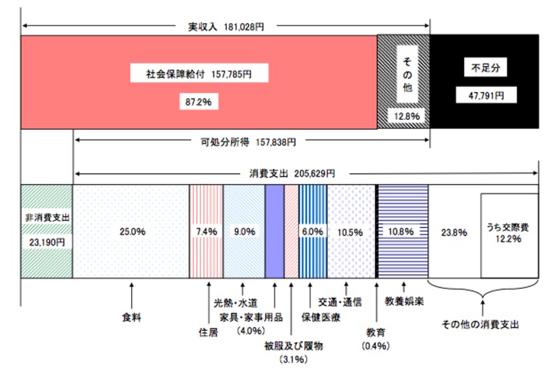総務省統計局／平成24年「家計調査」より「高齢無職世帯の家計収支（総世帯）」の図。非消費支出とは税金、社会保険料の支払いのこと。同調査における平均世帯人員は1.91人、平均年齢は73.0歳。