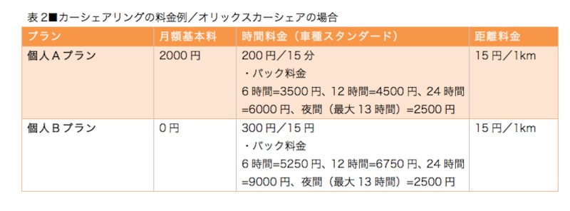 よく利用するならAプラン、たまにしか利用しないならBプランがおトク　※長時間パック料金はスタンダードクラスの車種の場合