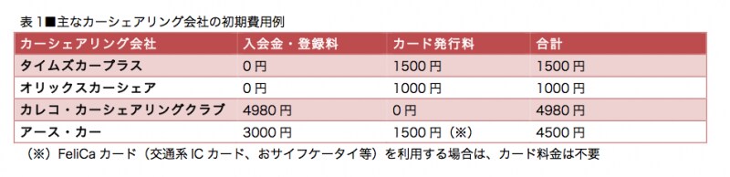 キャンペーンなどの期間限定で入会金などが無料になるケースも。最新情報は各社のウェブサイトで確認を