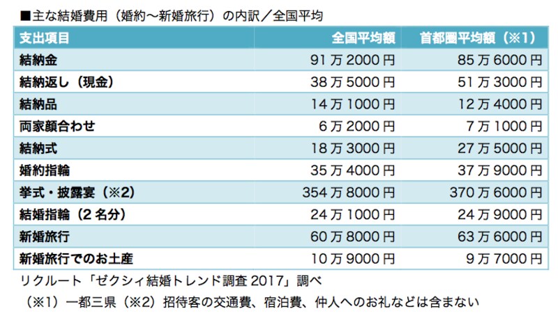 計600万円もかかる 結婚費用の理想と現実 マネープラン All About