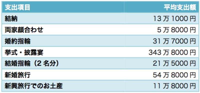 リクルート「ゼクシィ結婚トレンド調査2012」より。挙式・披露宴以外にもいろいろ支出が発生することがよくわかる　※挙式・披露宴の招待客は73.7人（全国平均）として計算。ただし、招待客の交通費、宿泊費、仲人へのお礼などは含まない